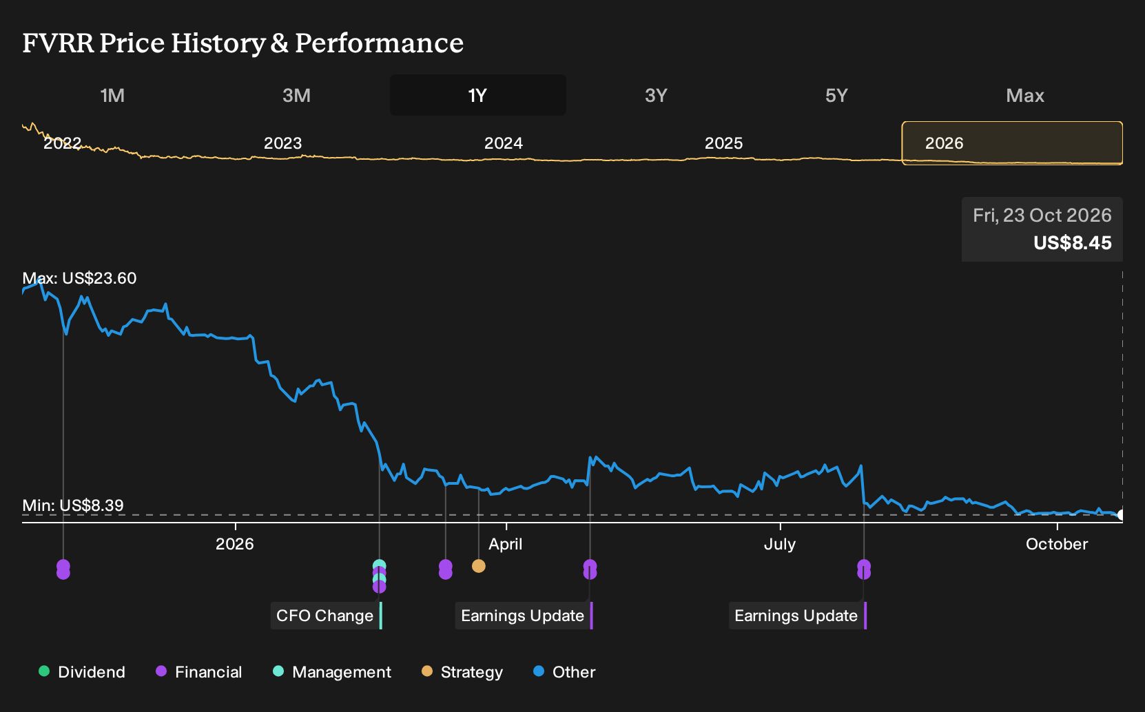 What Comes Next For Fiverr International After A 64% Slide - Simply ...