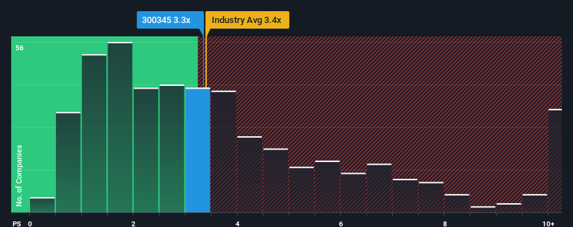 ps-multiple-vs-industry