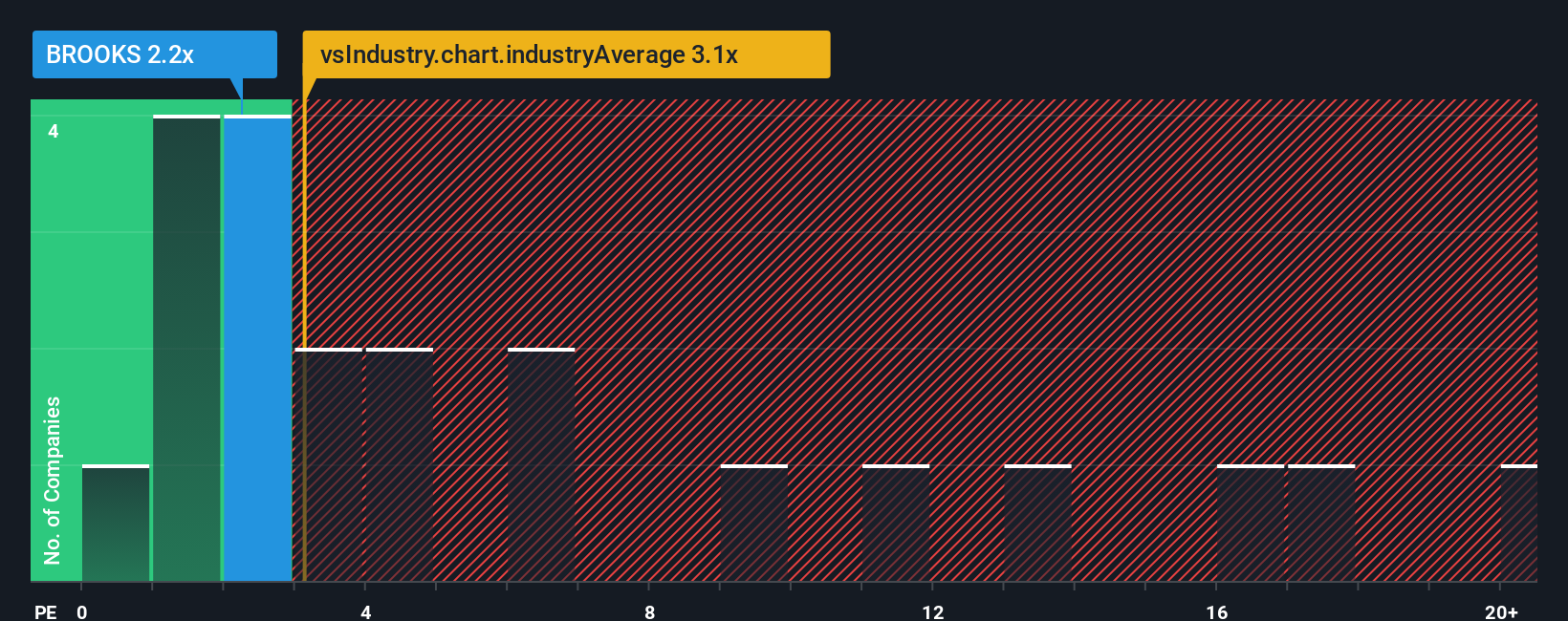 ps-multiple-vs-industry