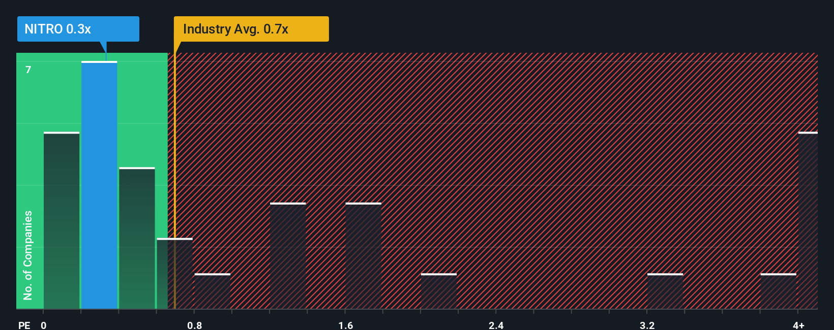 ps-multiple-vs-industry