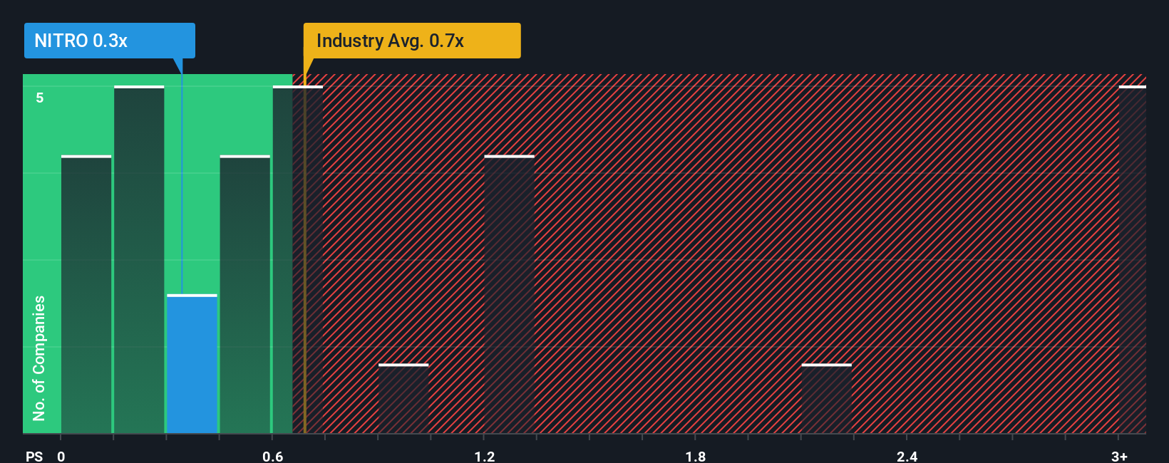 ps-multiple-vs-industry
