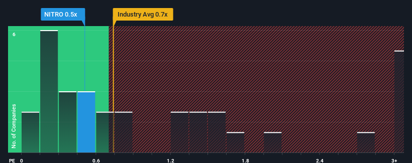 ps-multiple-vs-industry