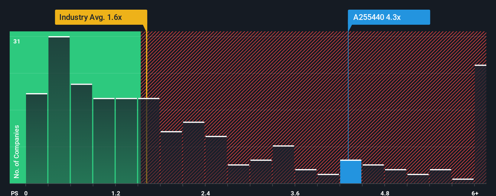 ps-multiple-vs-industry