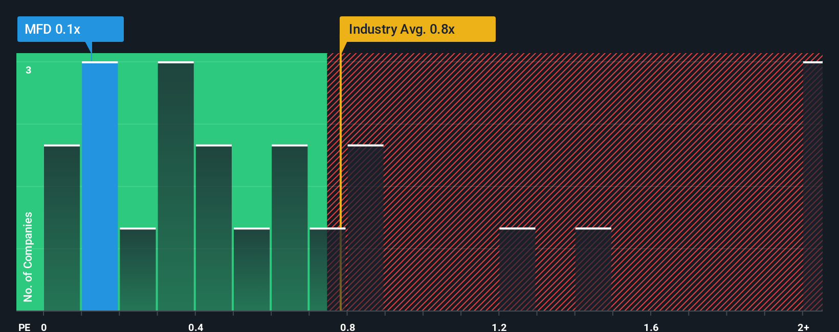 ps-multiple-vs-industry