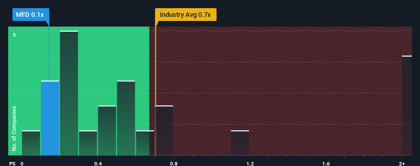 ps-multiple-vs-industry