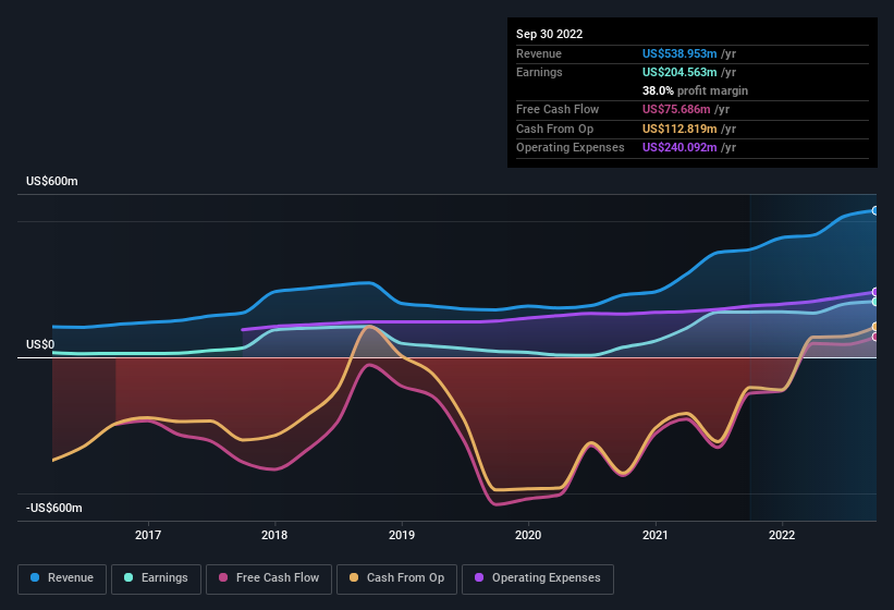 earnings-and-revenue-history