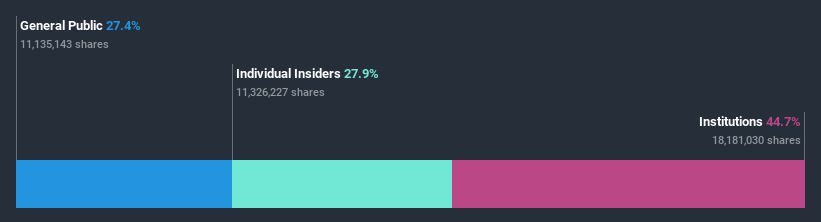 ownership-breakdown