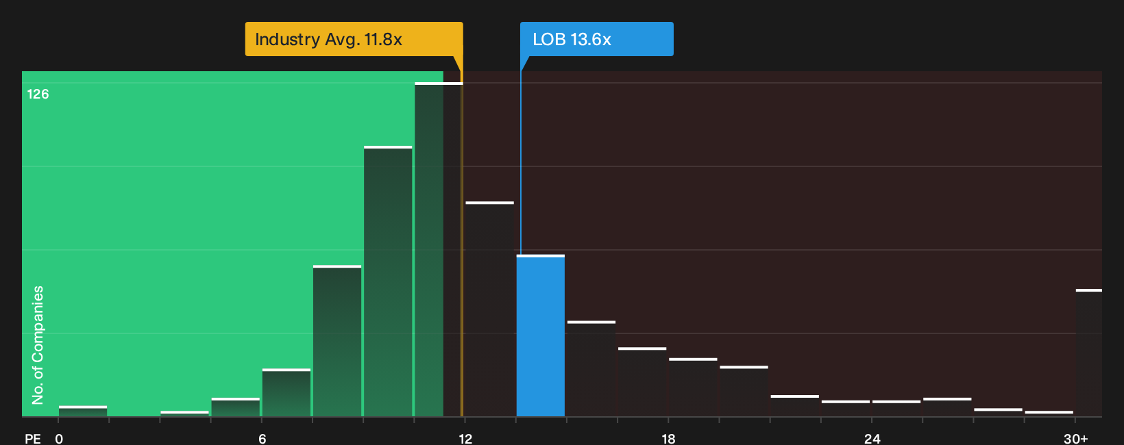 NYSE:LOB P/E Ratio as at Sep 2026