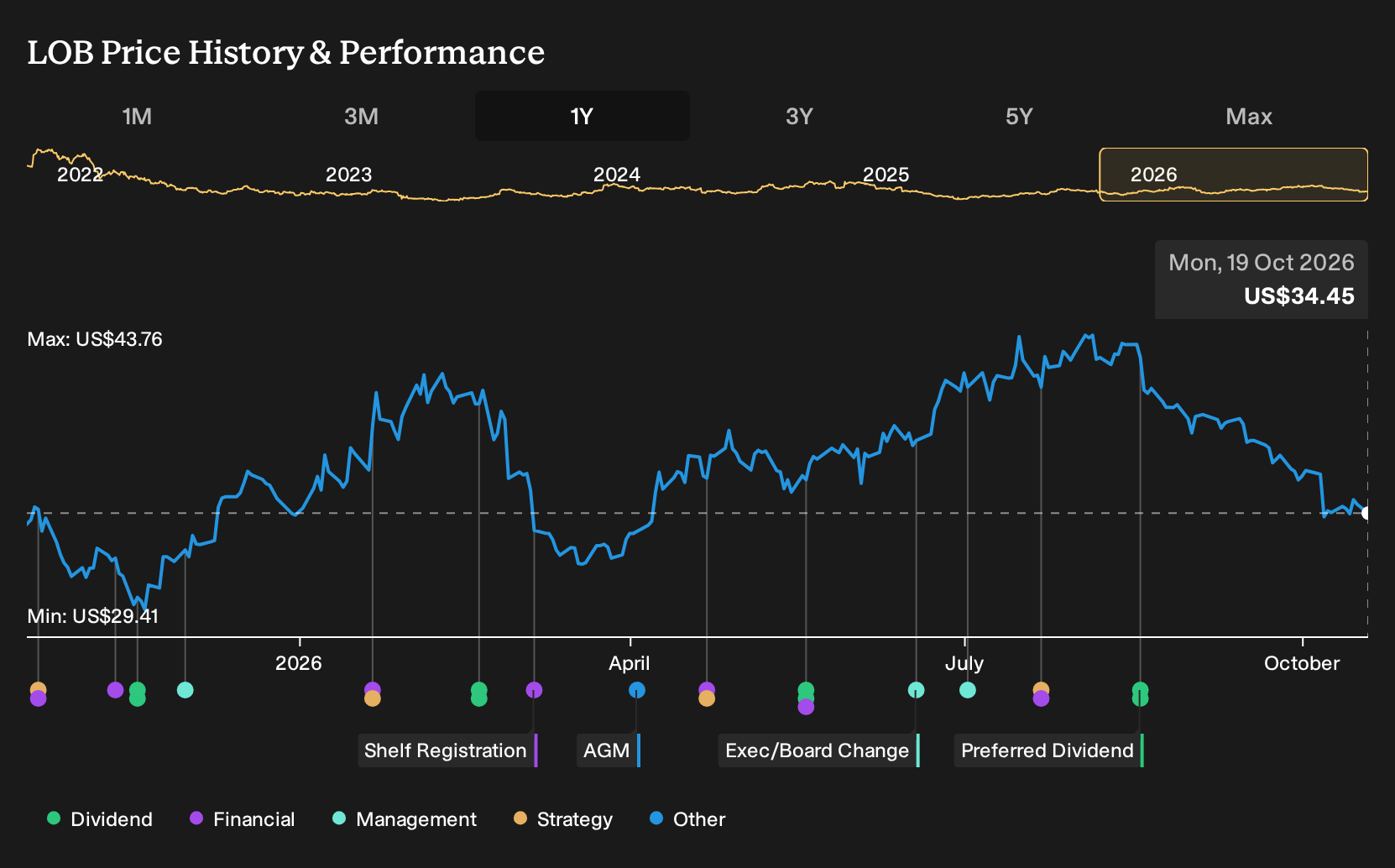 NYSE:LOB 1-Year Stock Price Chart