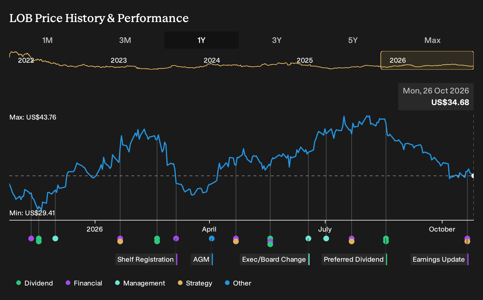 NYSE:LOB 1-Year Stock Price Chart