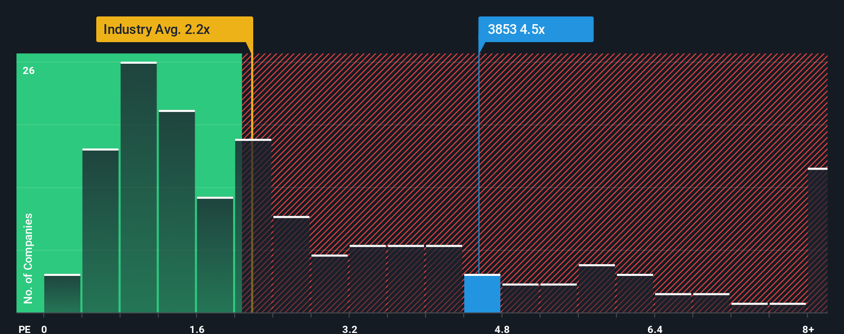 ps-multiple-vs-industry