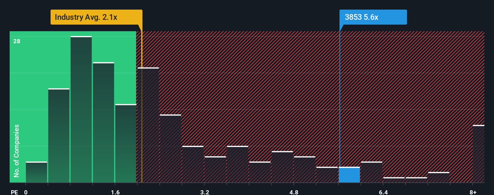 ps-multiple-vs-industry