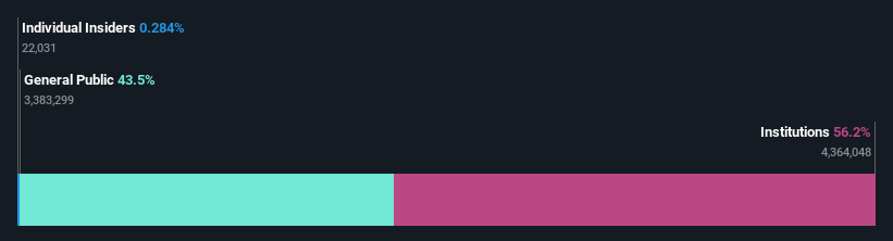 ownership-breakdown