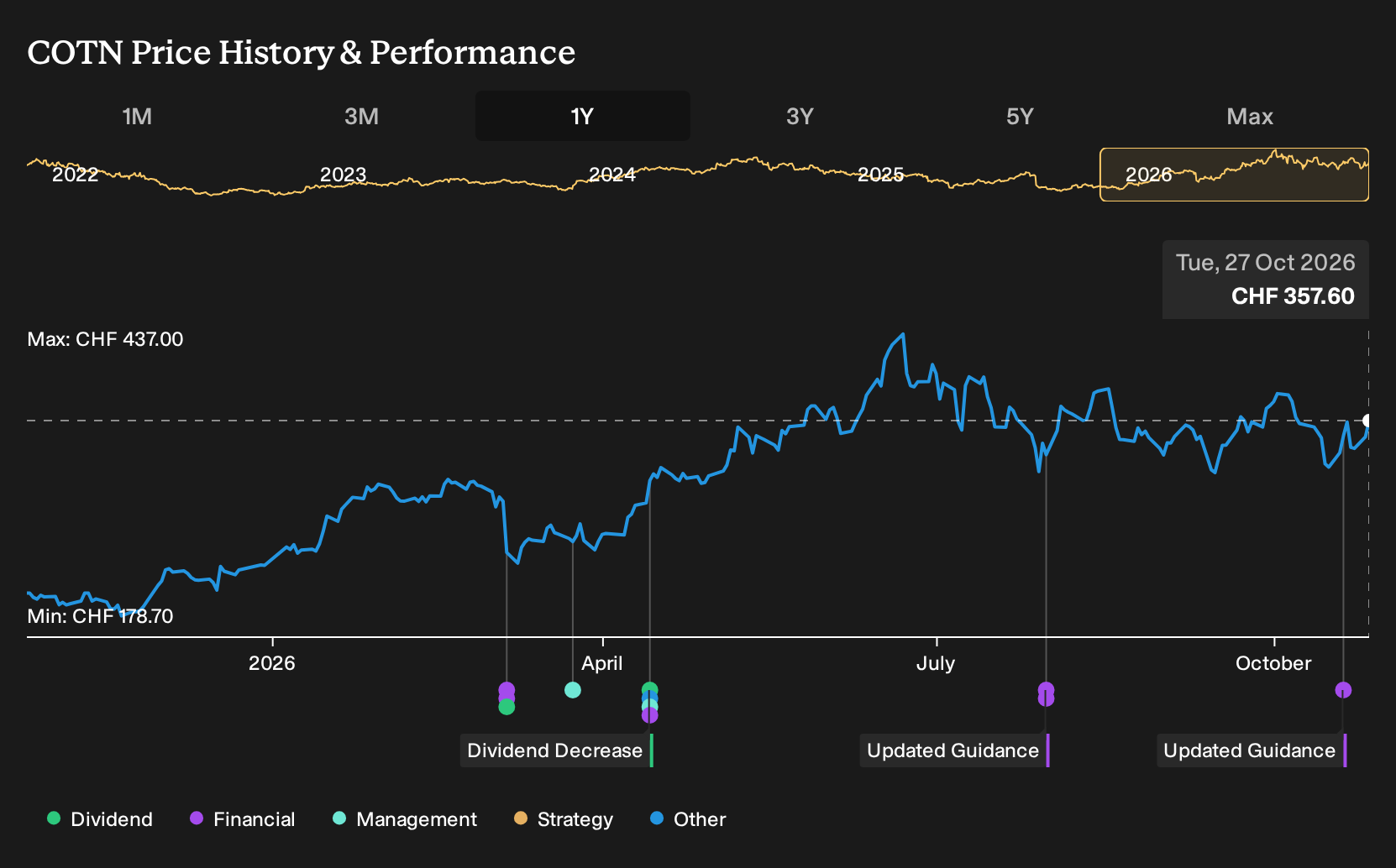 SWX:COTN 1-Year Stock Price Chart