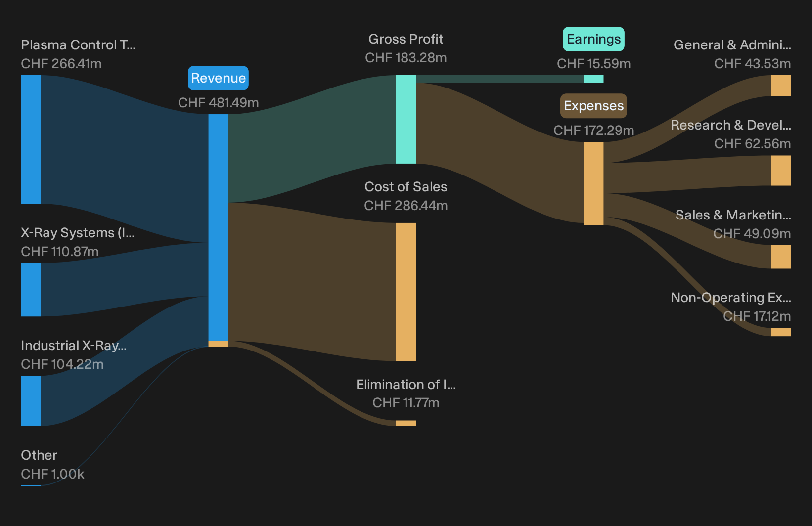 SWX:COTN Revenue & Expenses Breakdown as at Oct 2026