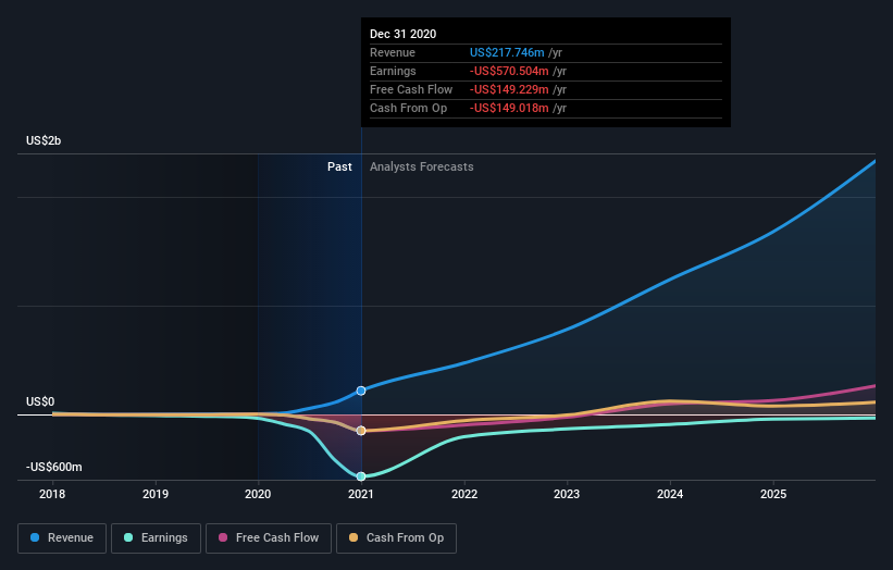 fuboTV's(NYSEFUBO) Share Price Is Down 89 Over The Past Five Years