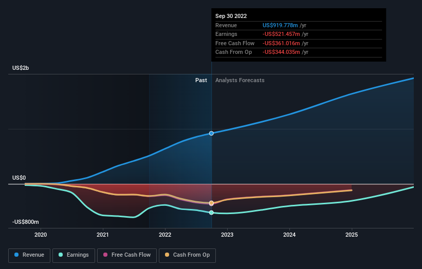 FuboTV Grows Revenue 41%, Narrows Net Losses 08/04/2023