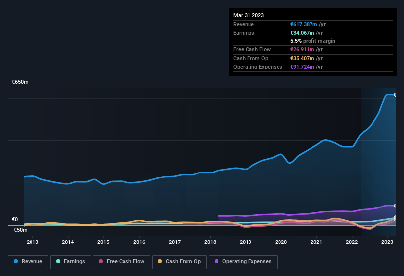 earnings-and-revenue-history