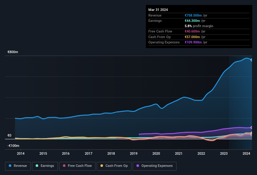 earnings-and-revenue-history