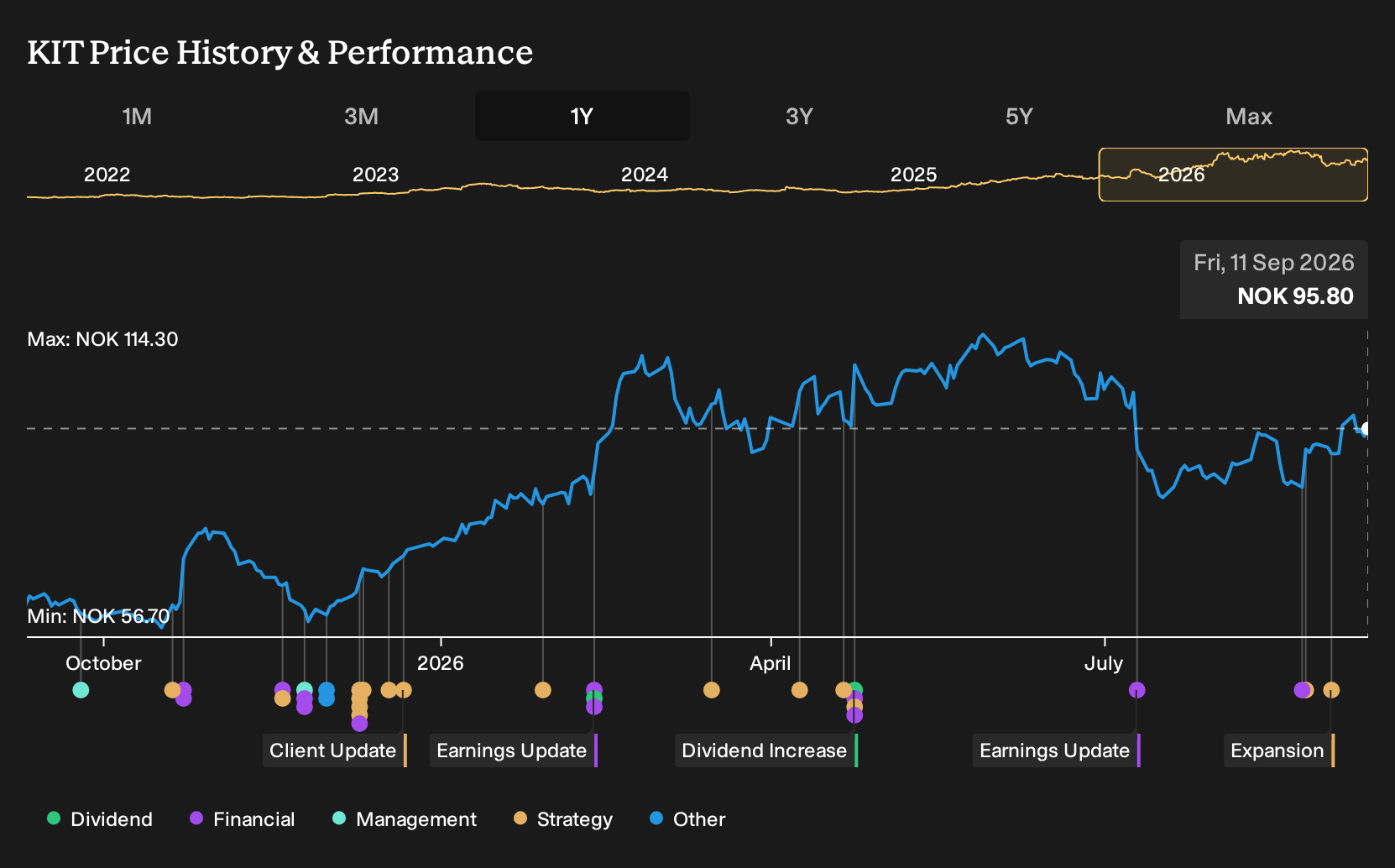 OB:KIT 1-Year Stock Price Chart
