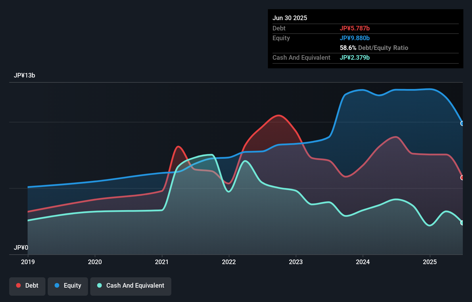 debt-equity-history-analysis