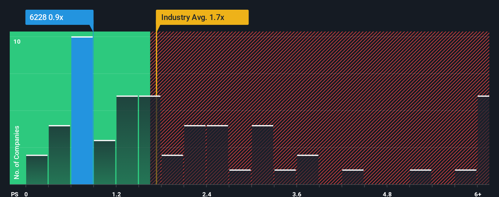 ps-multiple-vs-industry