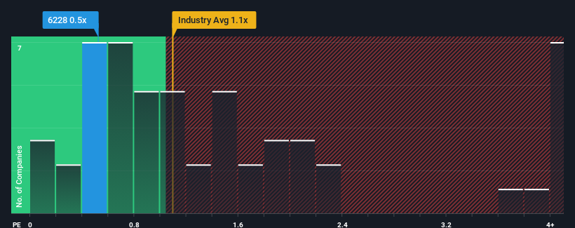 ps-multiple-vs-industry