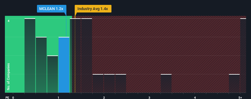ps-multiple-vs-industry