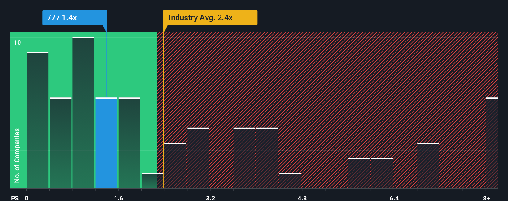 ps-multiple-vs-industry