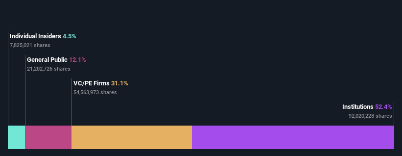 ownership-breakdown