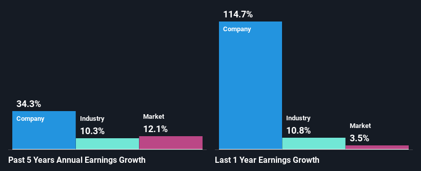 past-earnings-growth