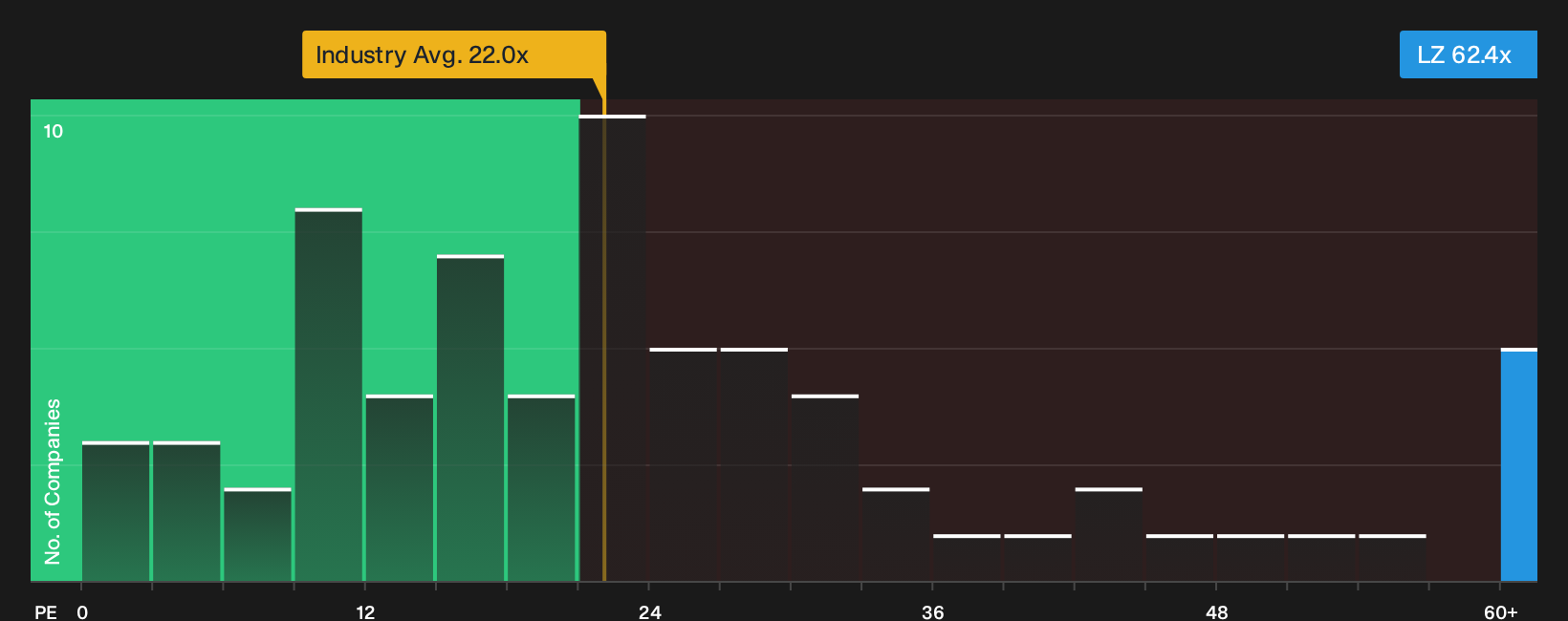 NasdaqGS:LZ P/E Ratio as at Sep 2026