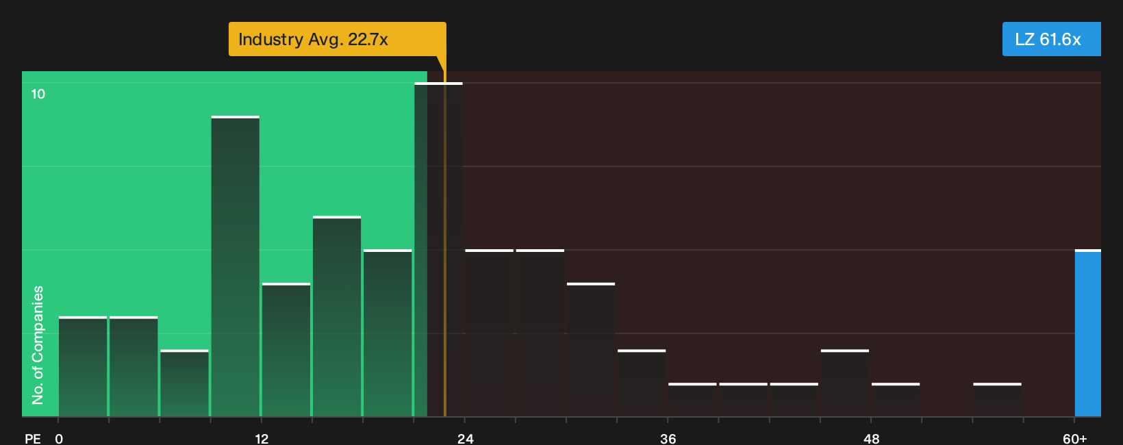 NasdaqGS:LZ P/E Ratio as at Oct 2026