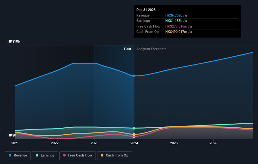 Profit and revenue growth