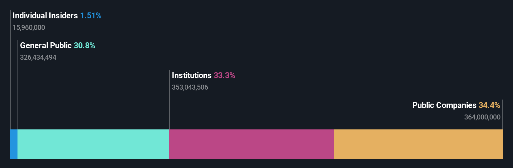 ownership-breakdown
