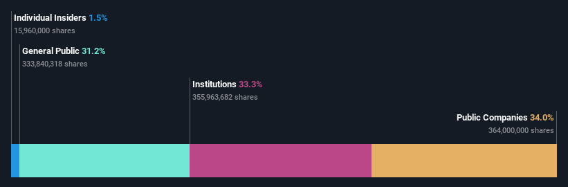 ownership-breakdown