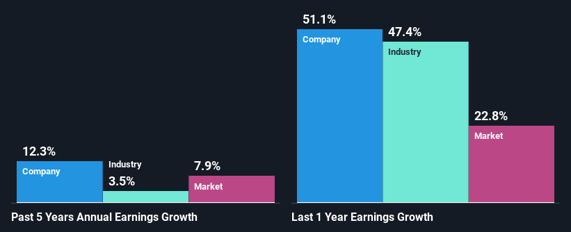 past-earnings-growth