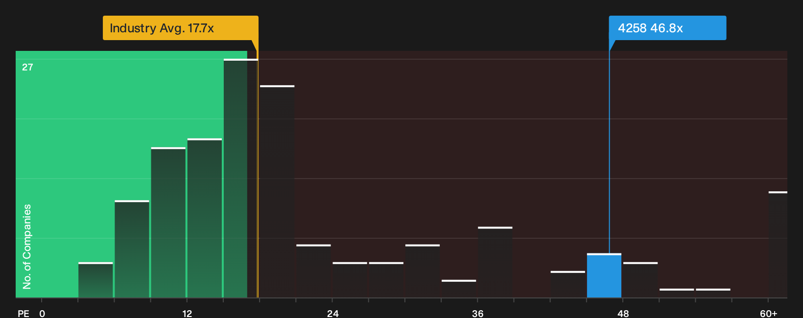 TSE:4258 P/E Ratio as at Sep 2026