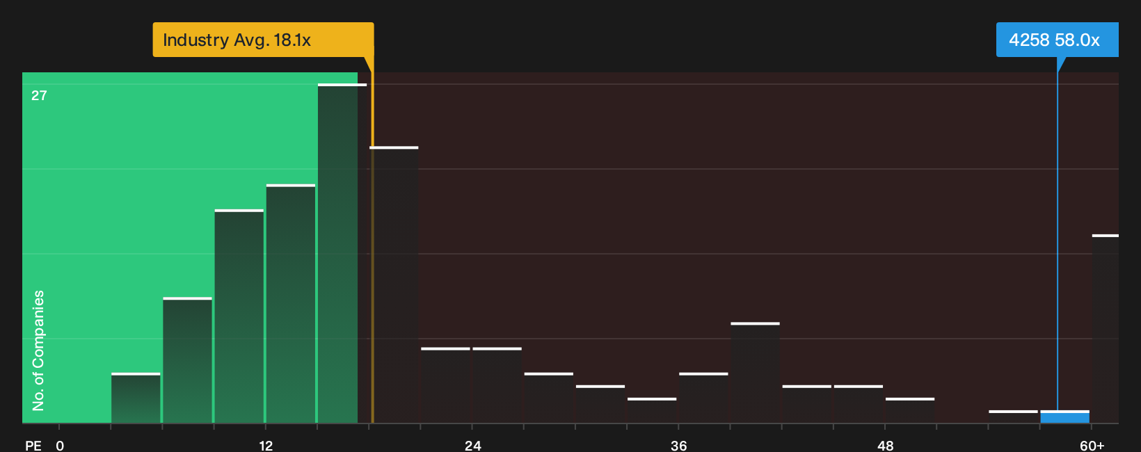 TSE:4258 P/E Ratio as at Oct 2026