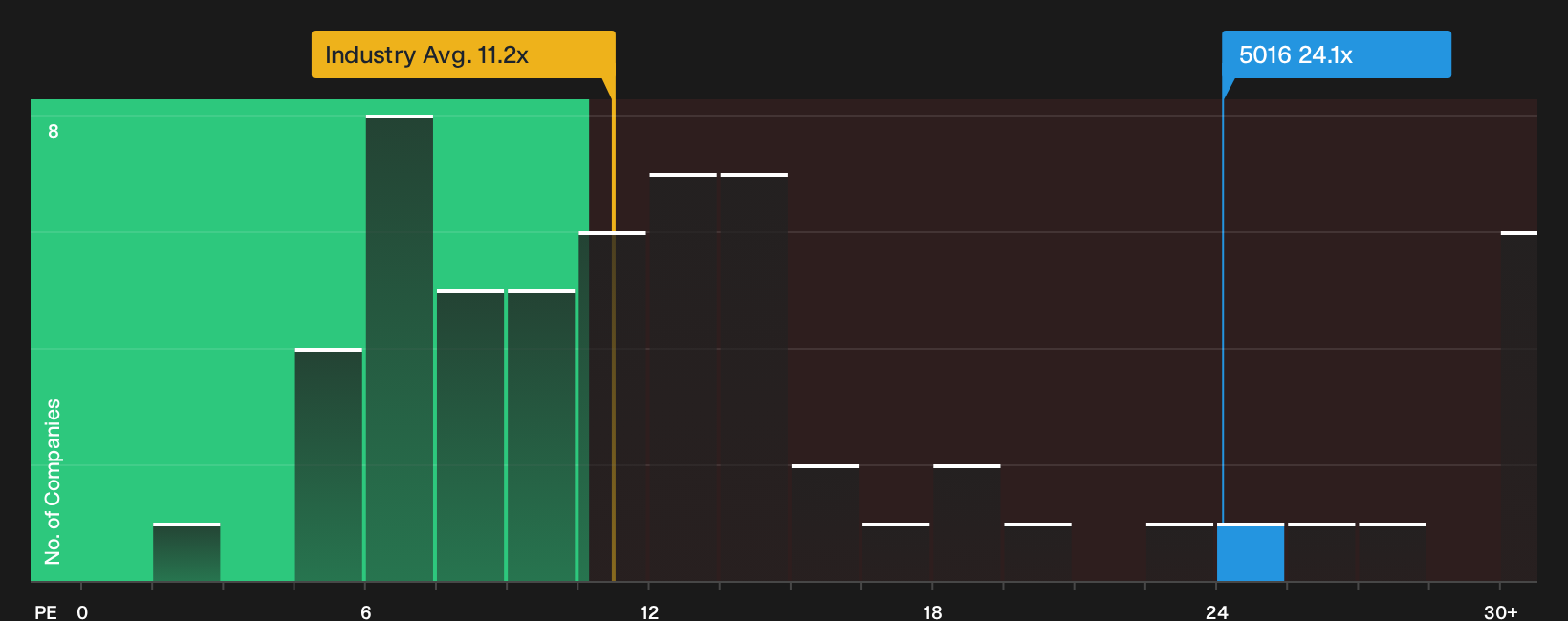 TSE:5016 P/E Ratio as at Sep 2026