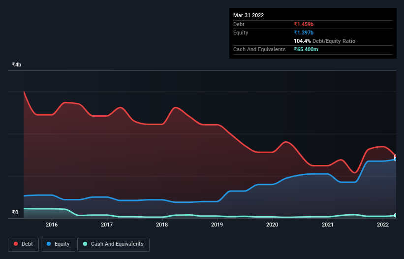 debt-equity-history-analysis