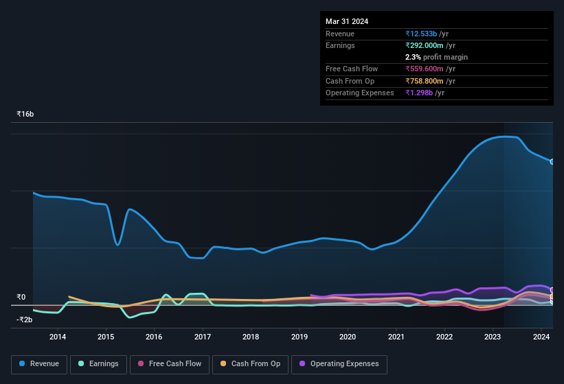 earnings-and-revenue-history