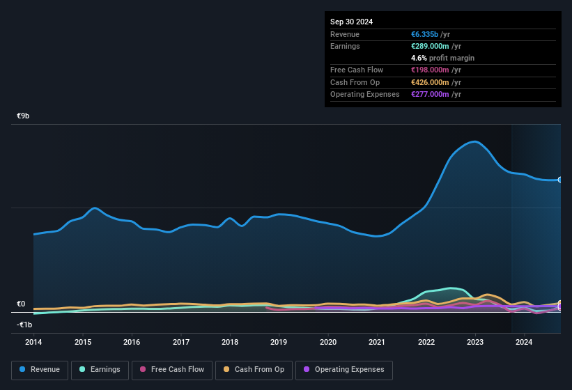 earnings-and-revenue-history