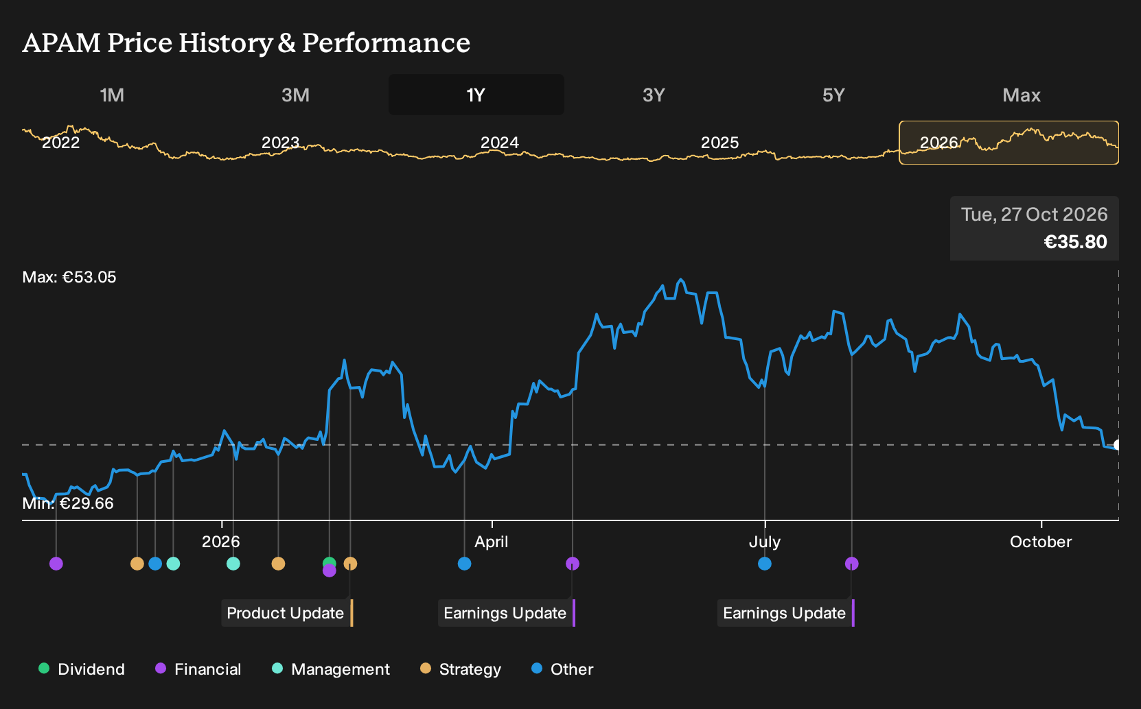 ENXTAM:APAM 1-Year Stock Price Chart