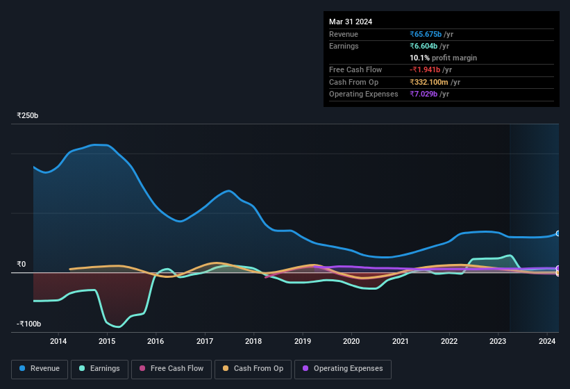 earnings-and-revenue-history