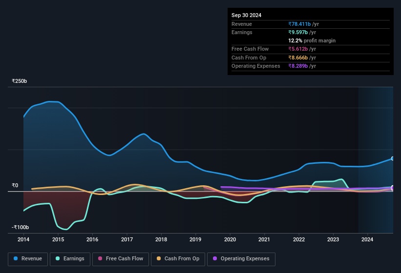 earnings-and-revenue-history