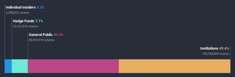 ownership-breakdown