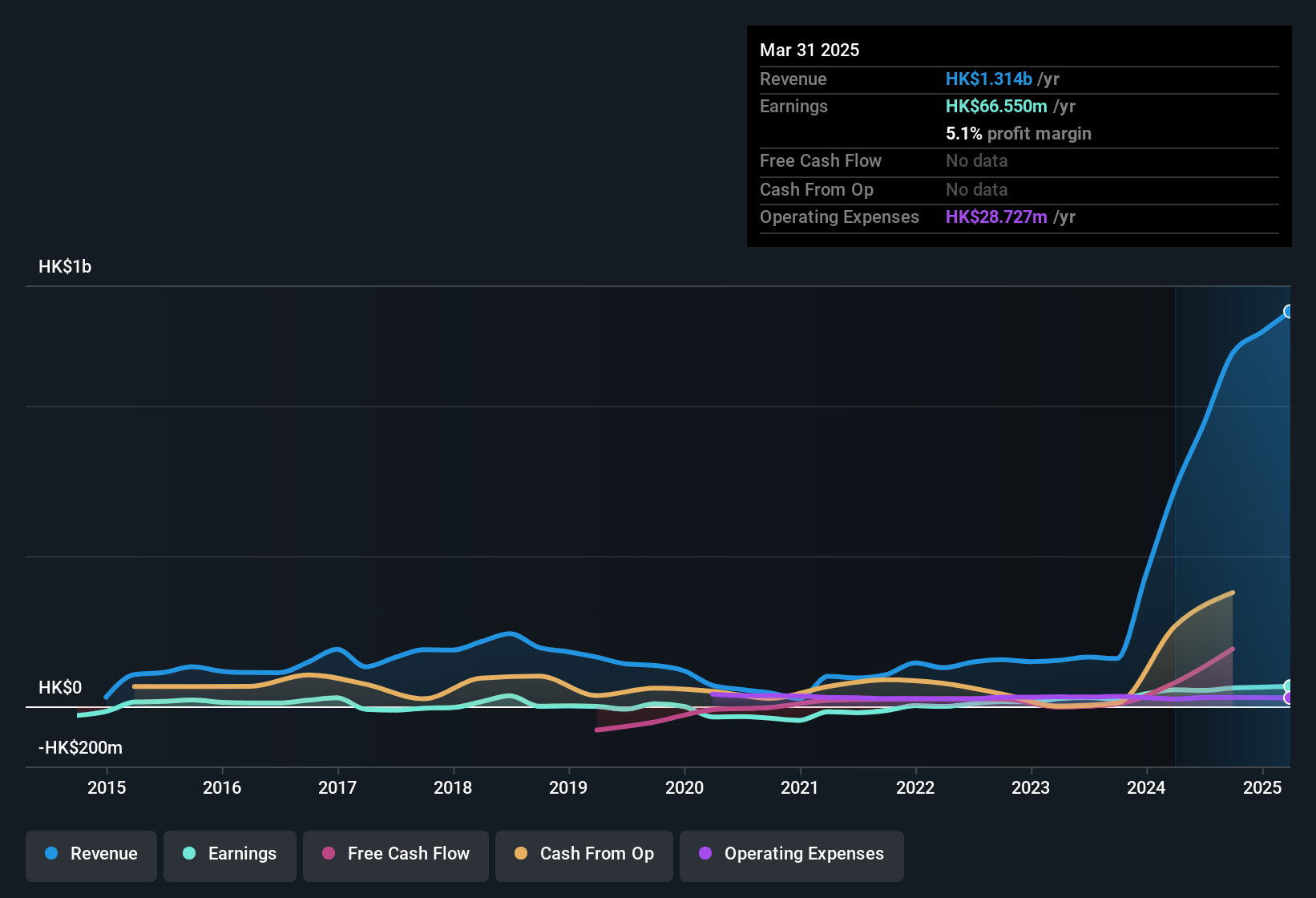 earnings-and-revenue-history
