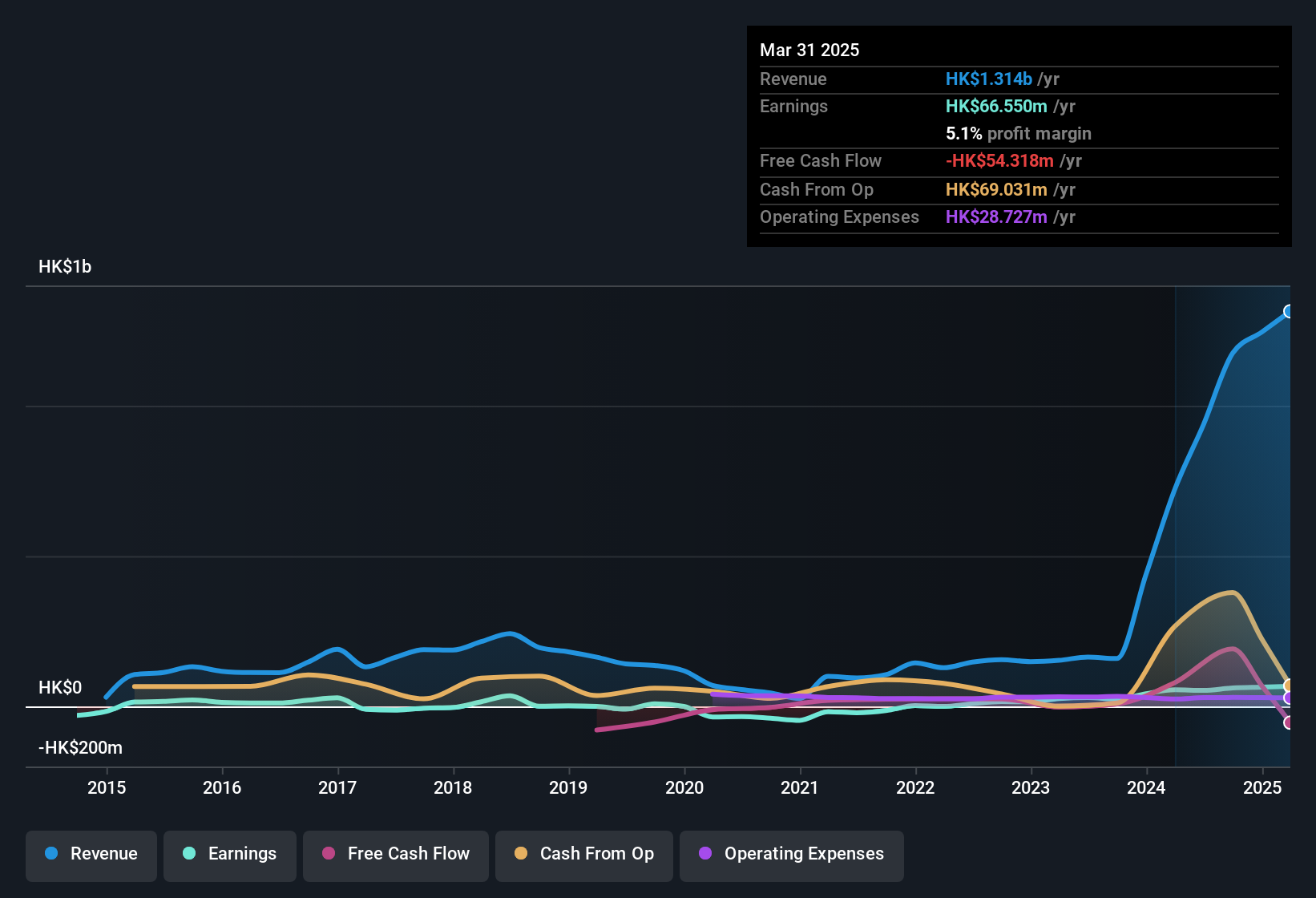 earnings-and-revenue-history