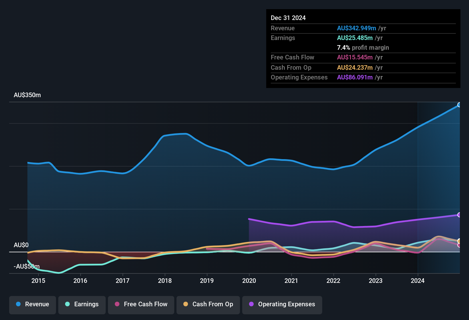 earnings-and-revenue-history